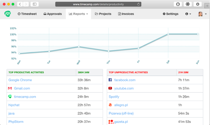 Monitoreo de actividad